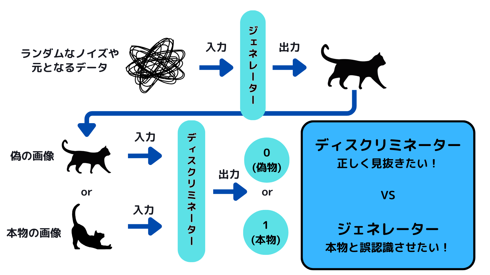 GAN（敵対的生成ネットワーク）とは？構造や種類、活用事例をわかりやすく解説！ - 【STAIT】社会人のための生成AI活用法